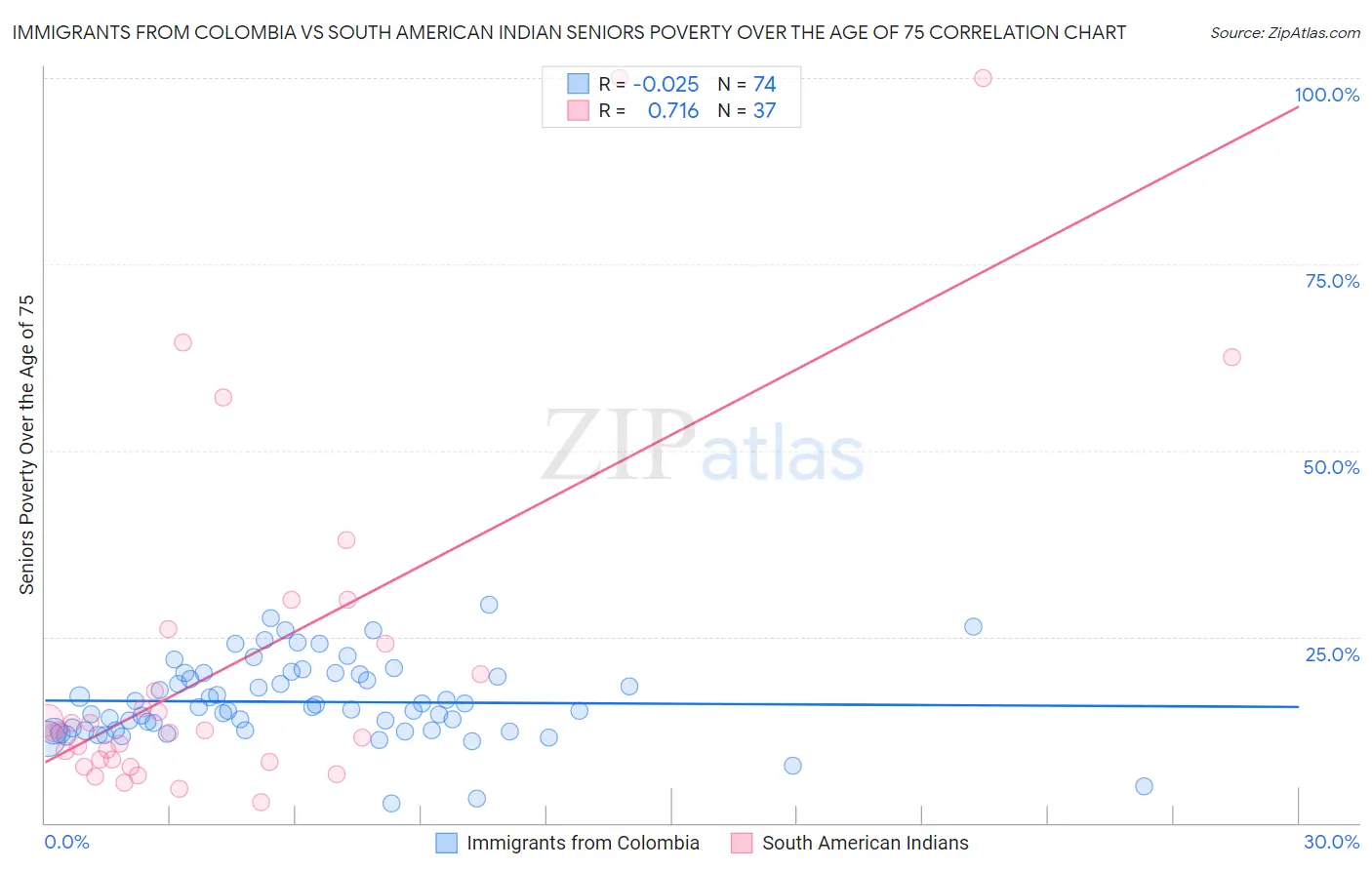 Immigrants from Colombia vs South American Indian Seniors Poverty Over the Age of 75