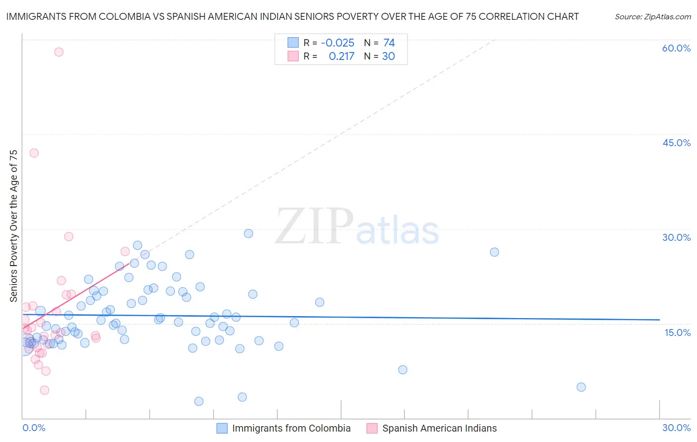 Immigrants from Colombia vs Spanish American Indian Seniors Poverty Over the Age of 75