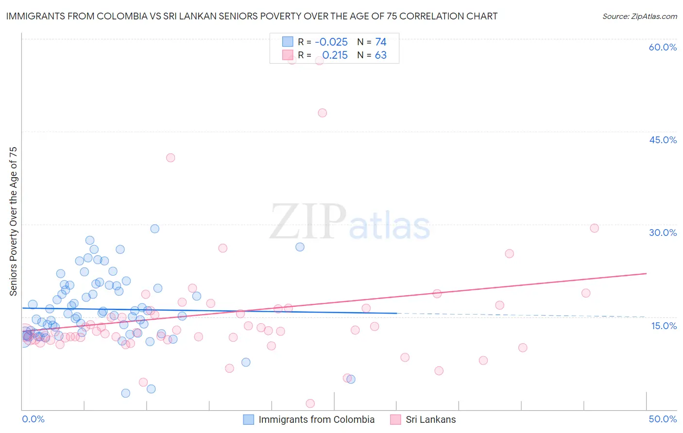 Immigrants from Colombia vs Sri Lankan Seniors Poverty Over the Age of 75