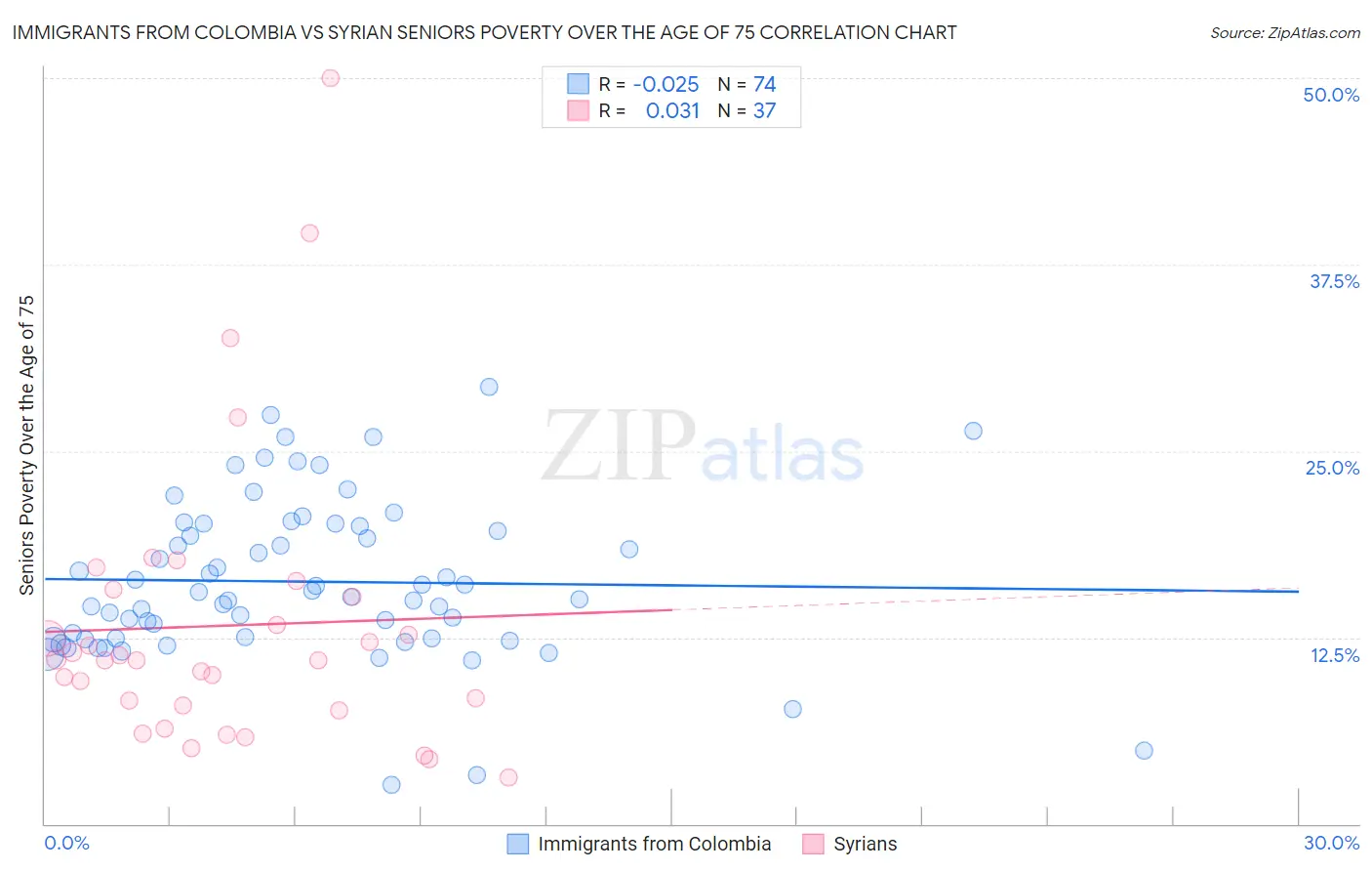 Immigrants from Colombia vs Syrian Seniors Poverty Over the Age of 75