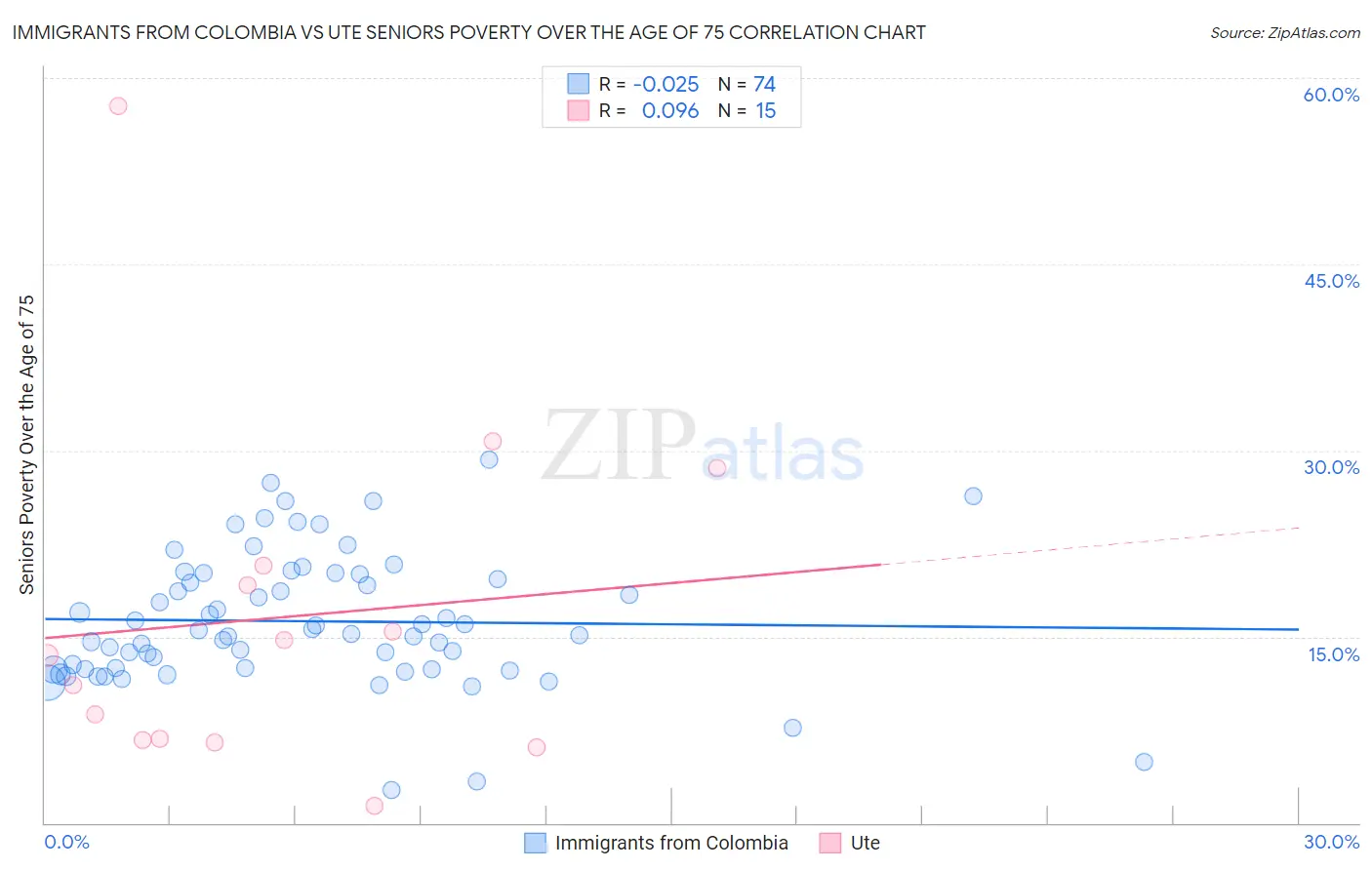 Immigrants from Colombia vs Ute Seniors Poverty Over the Age of 75