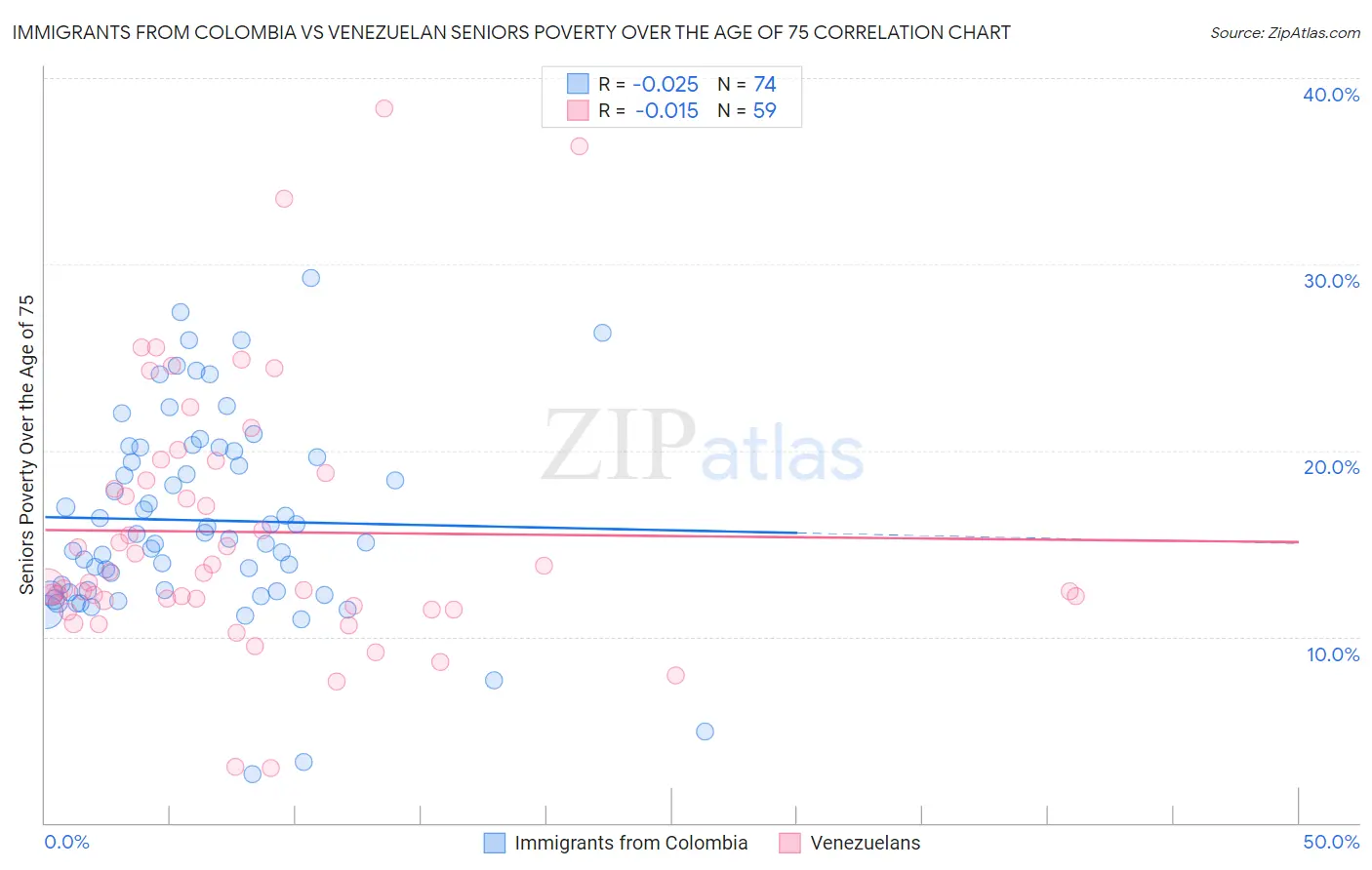 Immigrants from Colombia vs Venezuelan Seniors Poverty Over the Age of 75