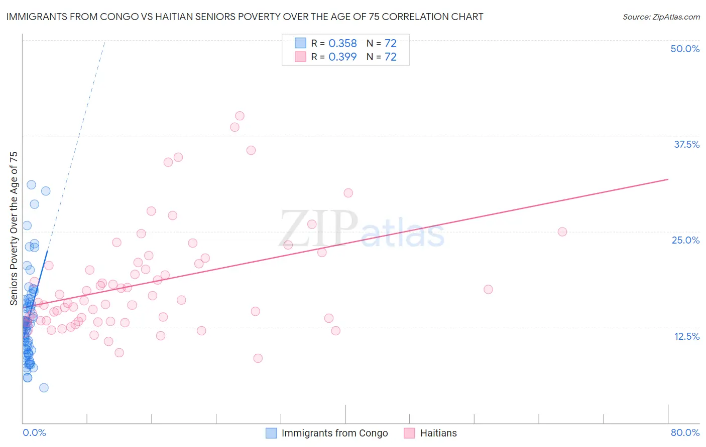 Immigrants from Congo vs Haitian Seniors Poverty Over the Age of 75
