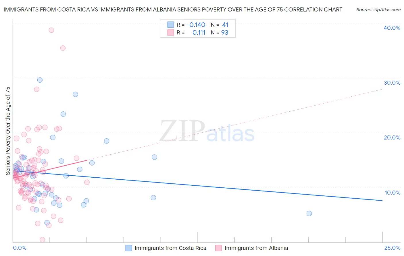 Immigrants from Costa Rica vs Immigrants from Albania Seniors Poverty Over the Age of 75