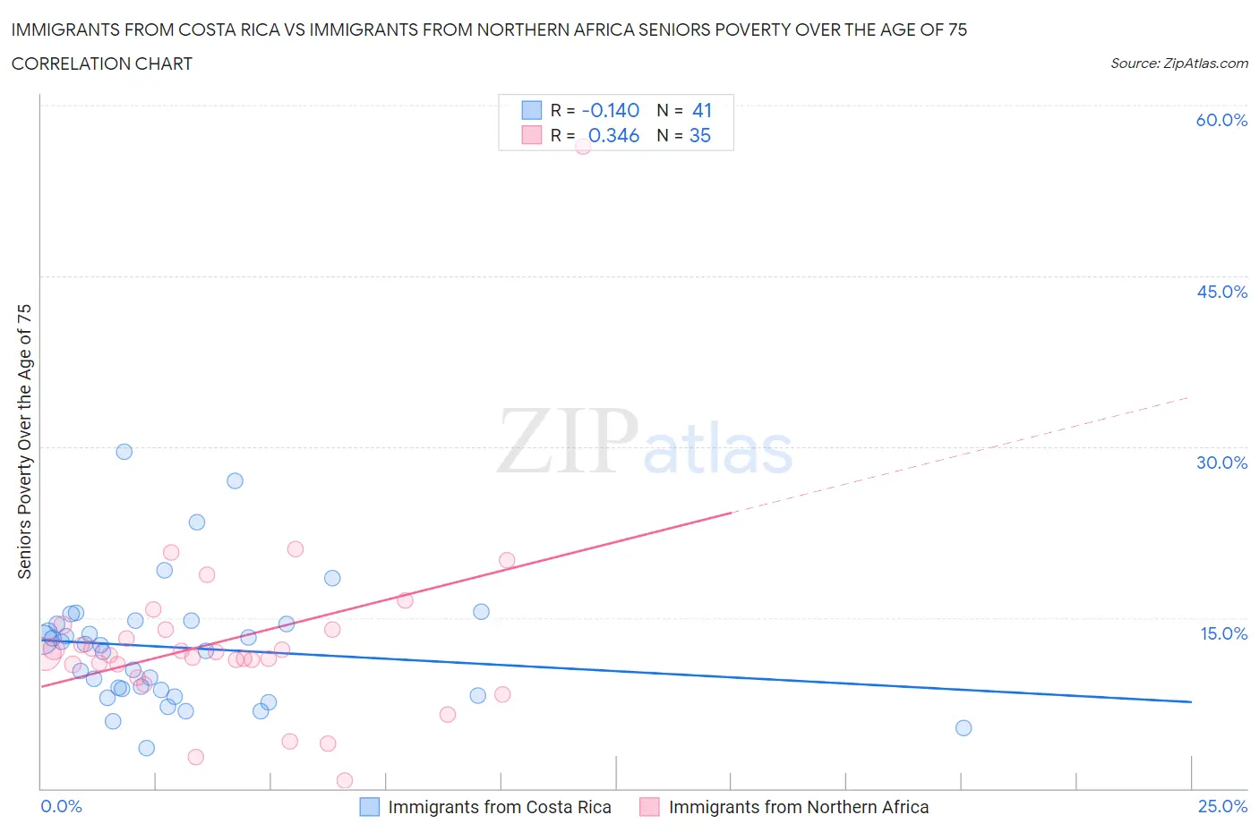 Immigrants from Costa Rica vs Immigrants from Northern Africa Seniors Poverty Over the Age of 75