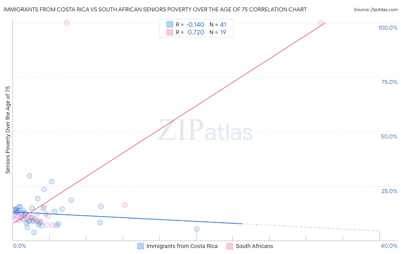 Immigrants from Costa Rica vs South African Seniors Poverty Over the Age of 75