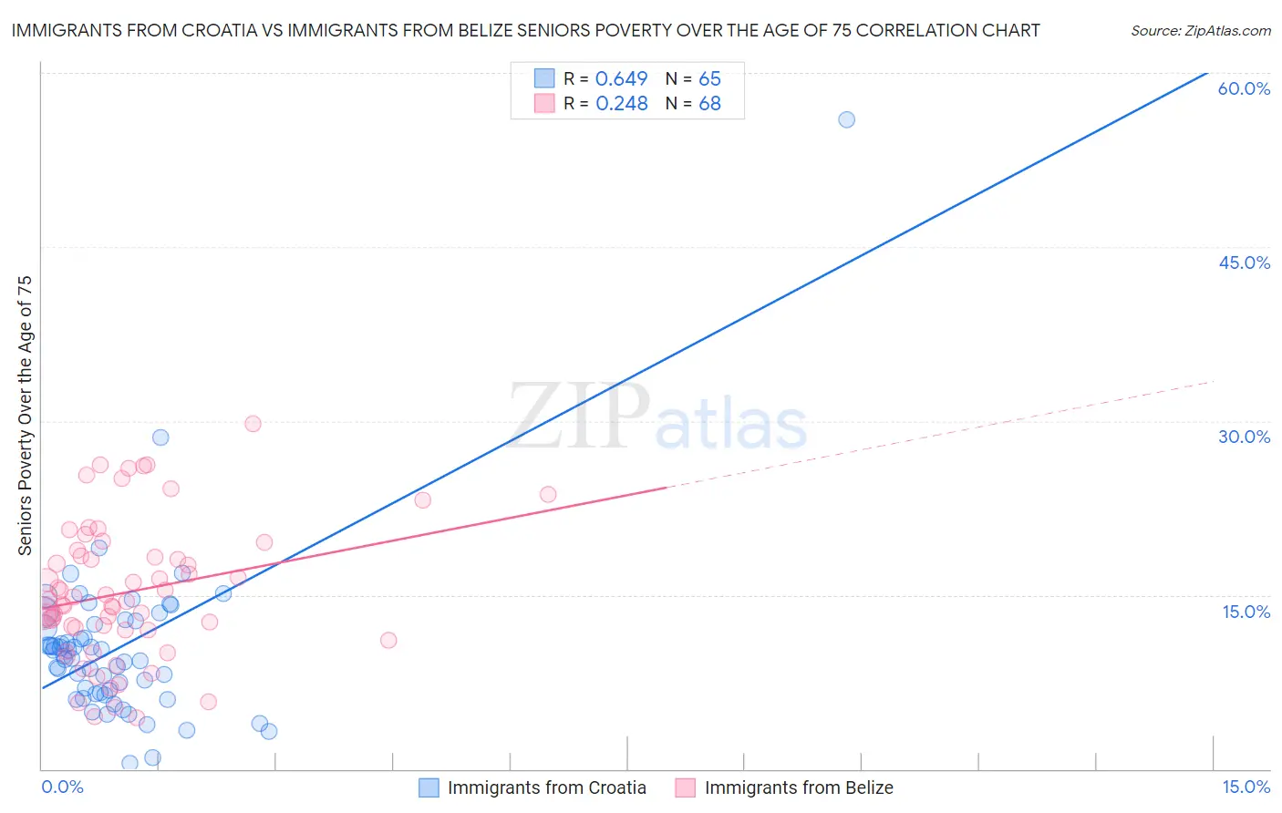 Immigrants from Croatia vs Immigrants from Belize Seniors Poverty Over the Age of 75