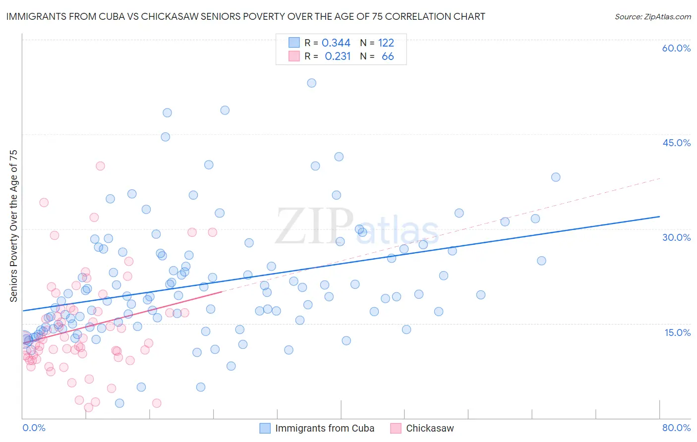 Immigrants from Cuba vs Chickasaw Seniors Poverty Over the Age of 75