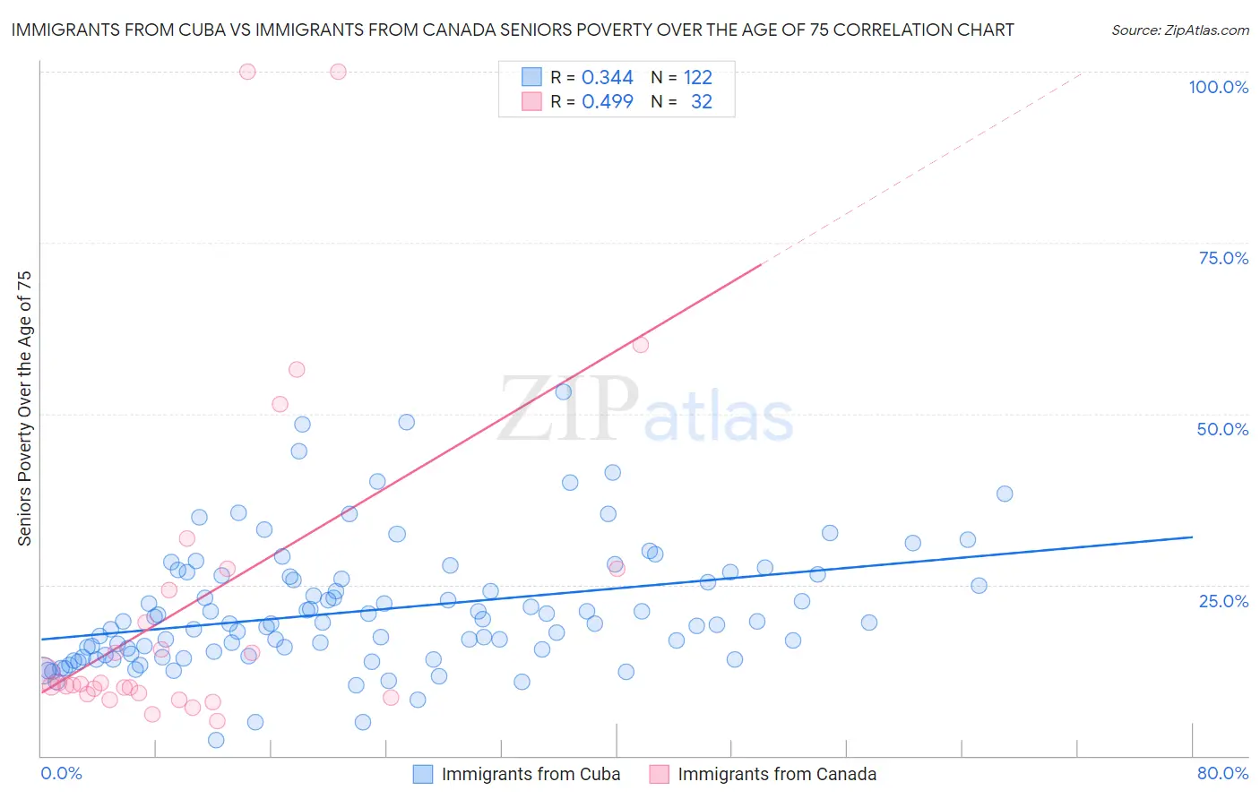 Immigrants from Cuba vs Immigrants from Canada Seniors Poverty Over the Age of 75