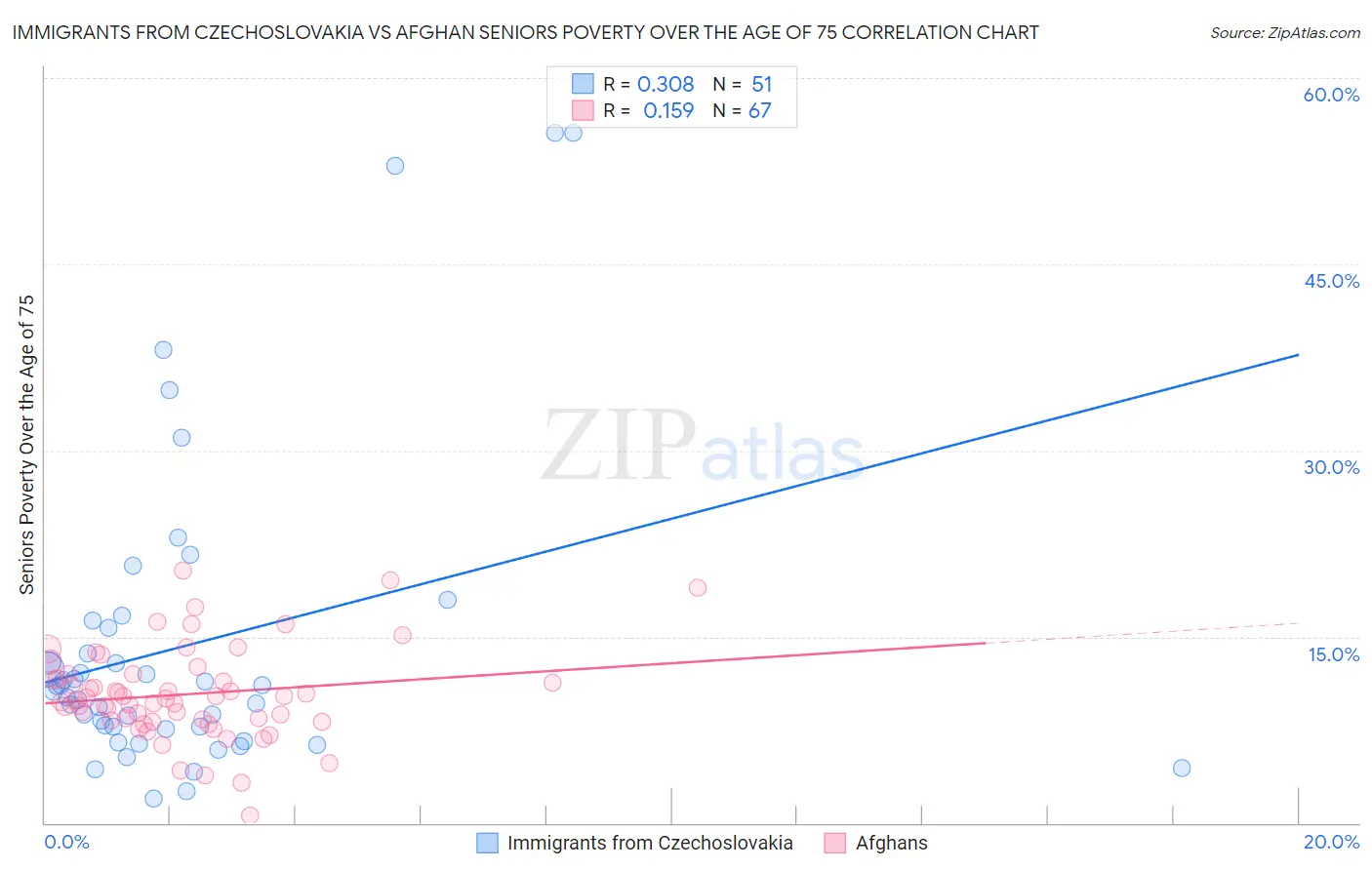 Immigrants from Czechoslovakia vs Afghan Seniors Poverty Over the Age of 75