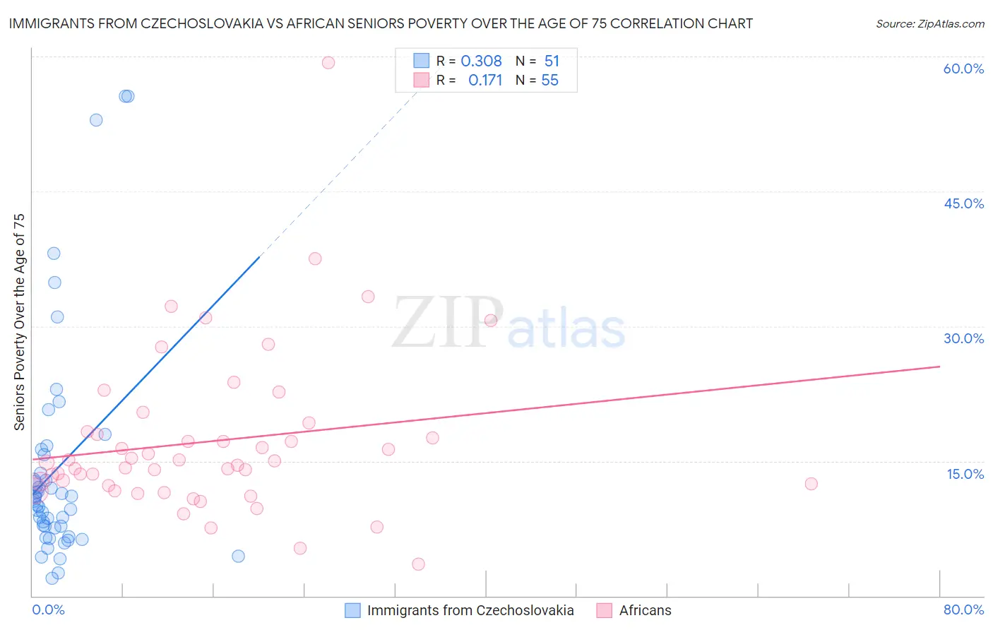 Immigrants from Czechoslovakia vs African Seniors Poverty Over the Age of 75