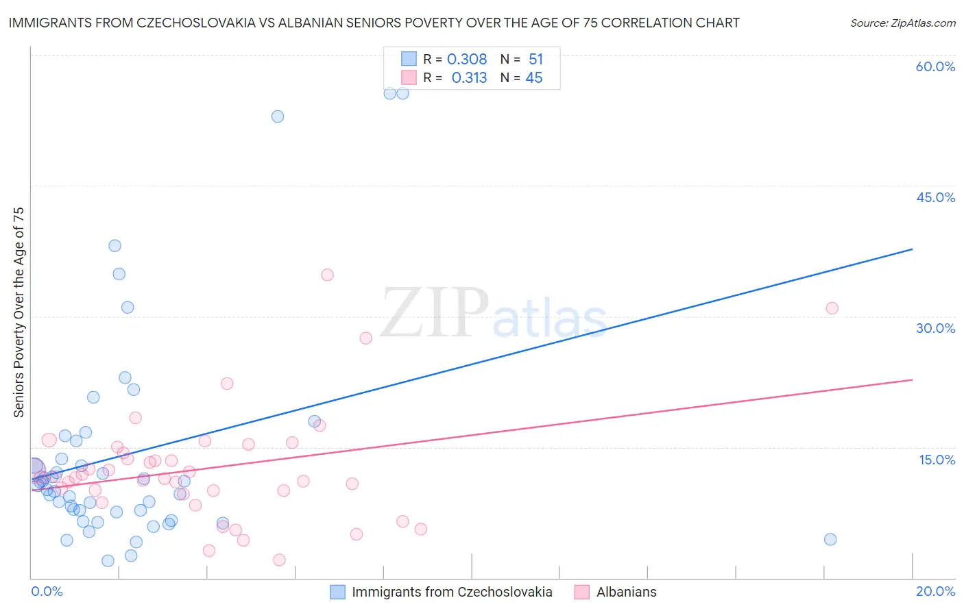 Immigrants from Czechoslovakia vs Albanian Seniors Poverty Over the Age of 75