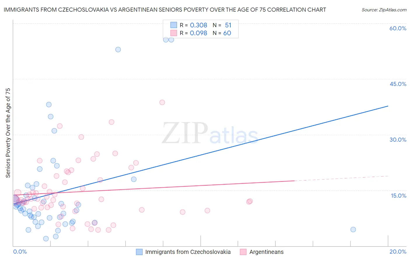Immigrants from Czechoslovakia vs Argentinean Seniors Poverty Over the Age of 75