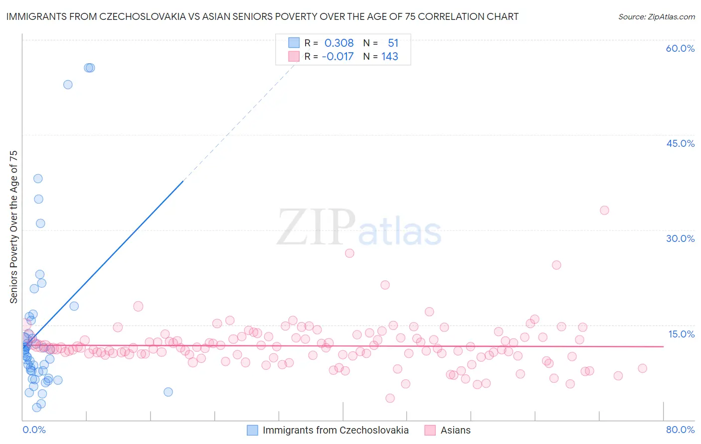 Immigrants from Czechoslovakia vs Asian Seniors Poverty Over the Age of 75