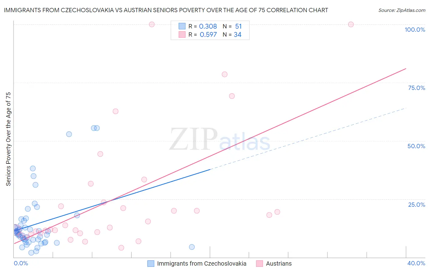 Immigrants from Czechoslovakia vs Austrian Seniors Poverty Over the Age of 75