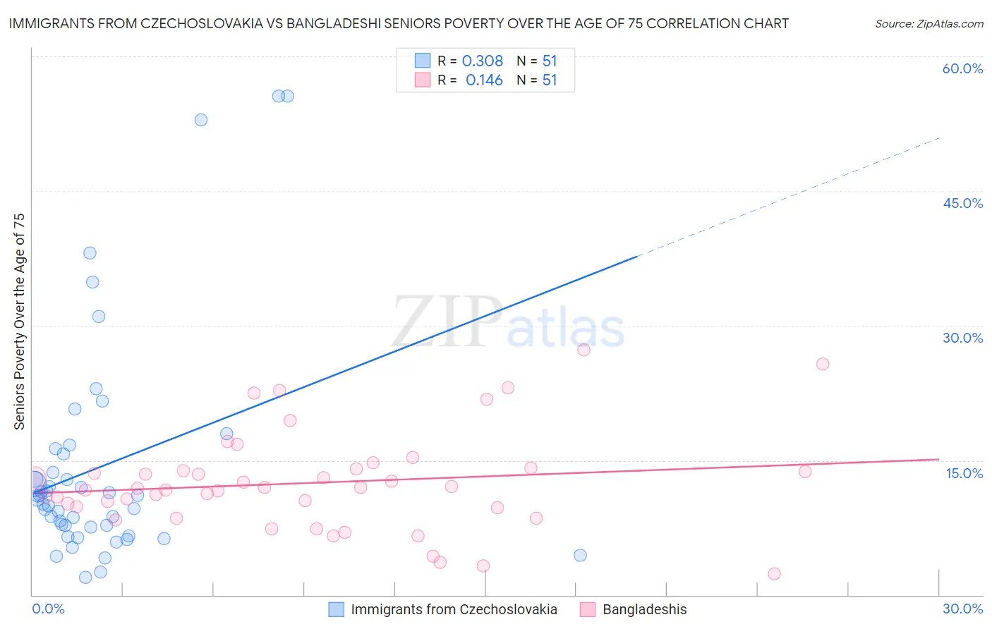 Immigrants from Czechoslovakia vs Bangladeshi Seniors Poverty Over the Age of 75