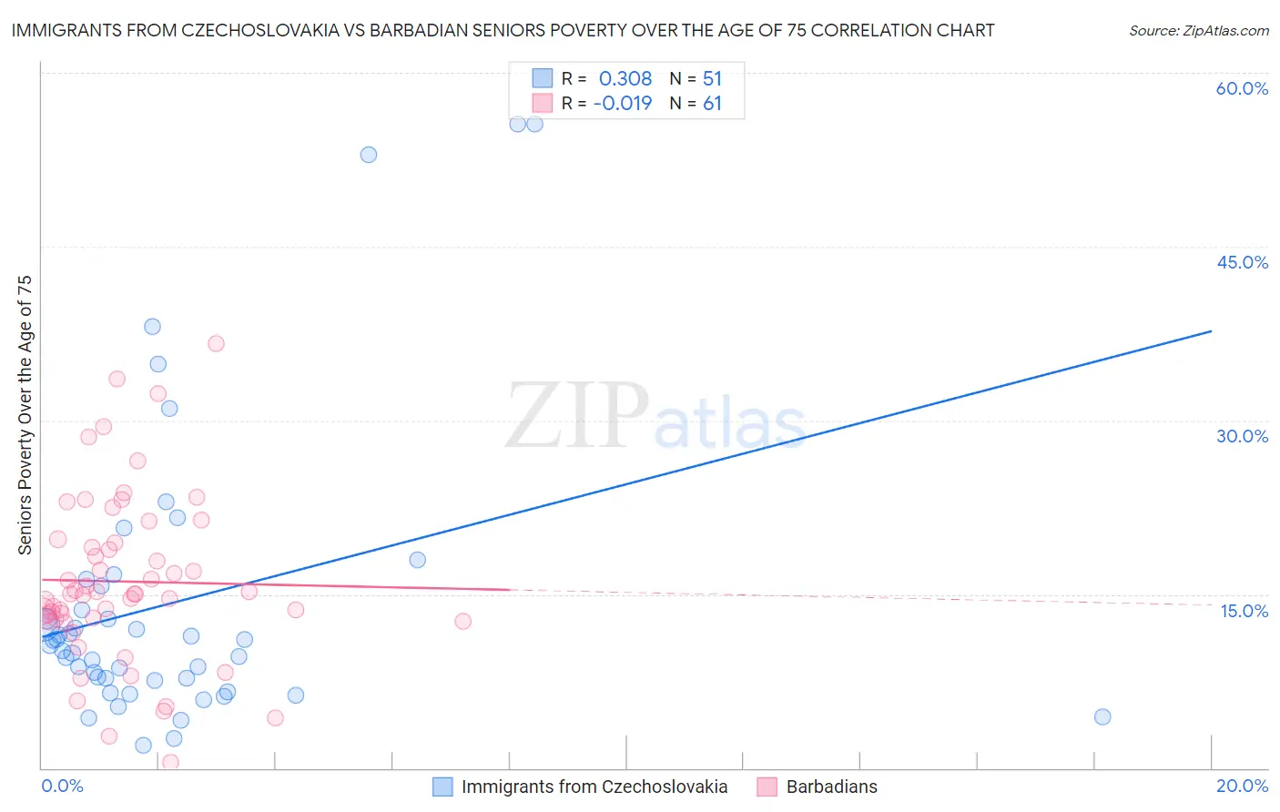 Immigrants from Czechoslovakia vs Barbadian Seniors Poverty Over the Age of 75