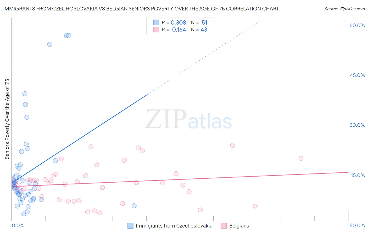 Immigrants from Czechoslovakia vs Belgian Seniors Poverty Over the Age of 75