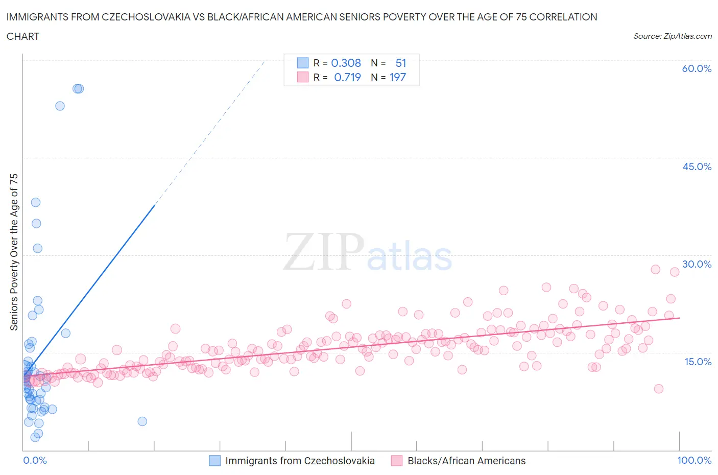 Immigrants from Czechoslovakia vs Black/African American Seniors Poverty Over the Age of 75