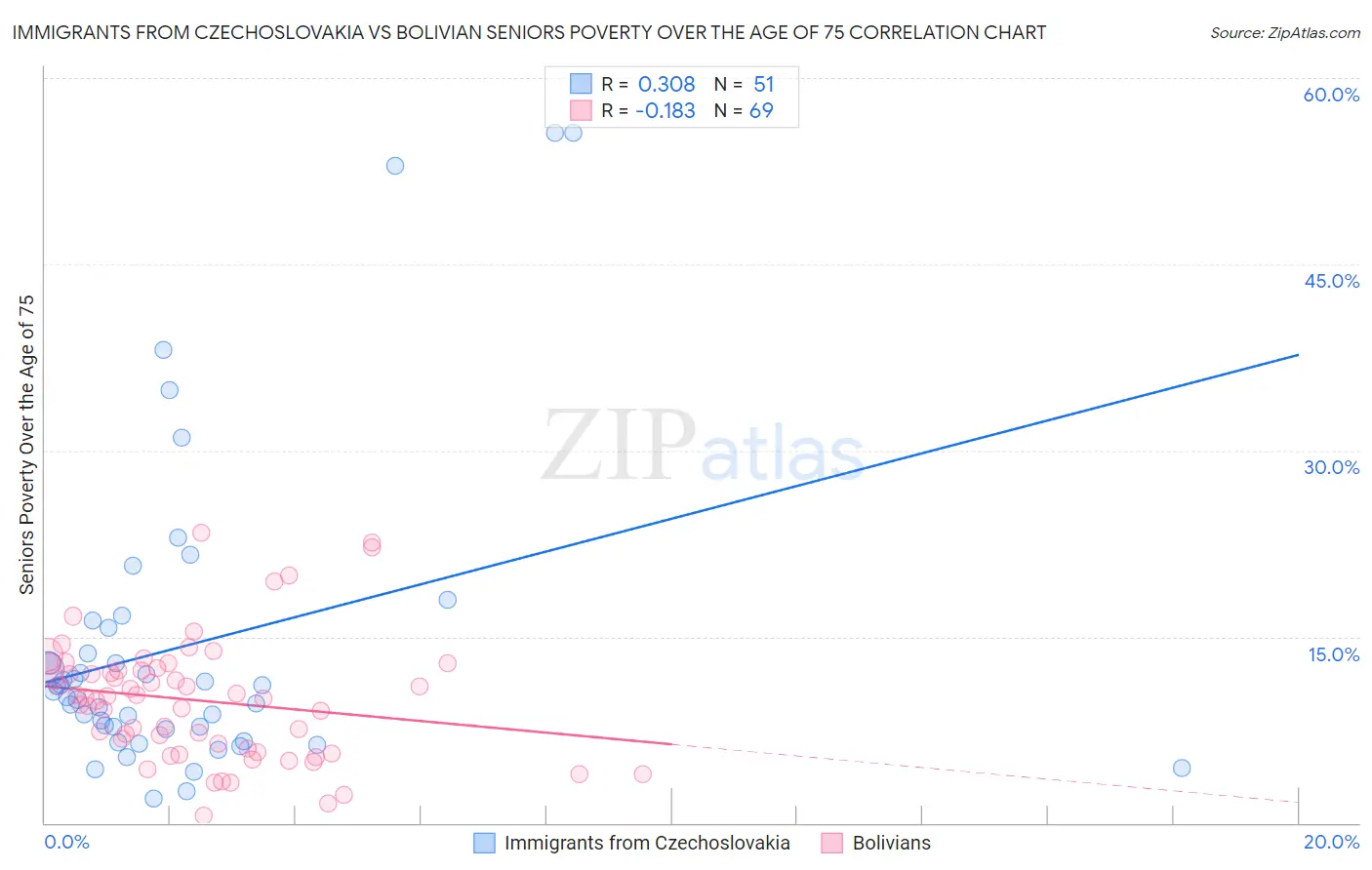 Immigrants from Czechoslovakia vs Bolivian Seniors Poverty Over the Age of 75