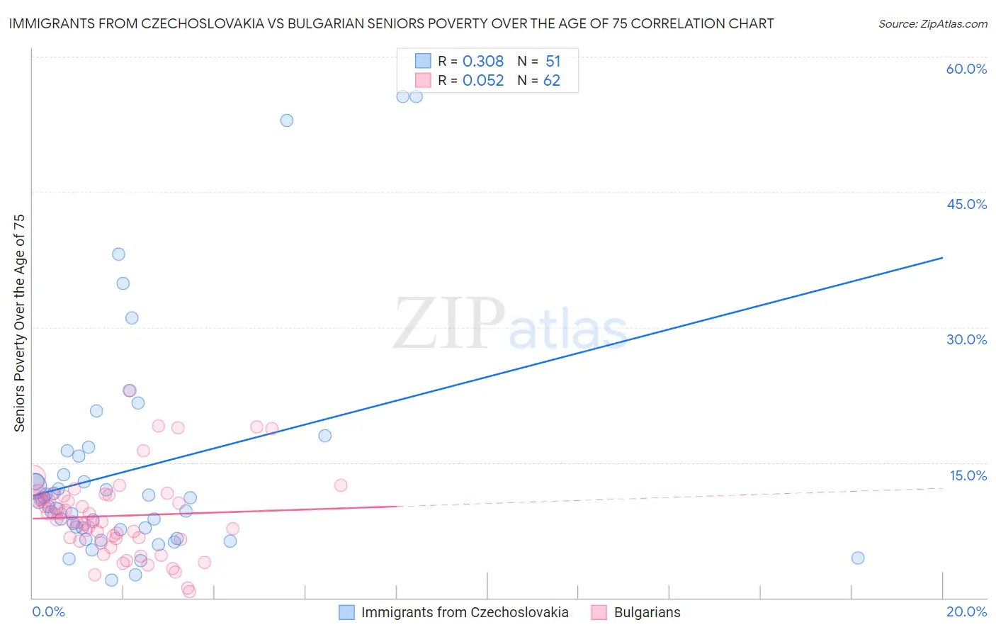 Immigrants from Czechoslovakia vs Bulgarian Seniors Poverty Over the Age of 75