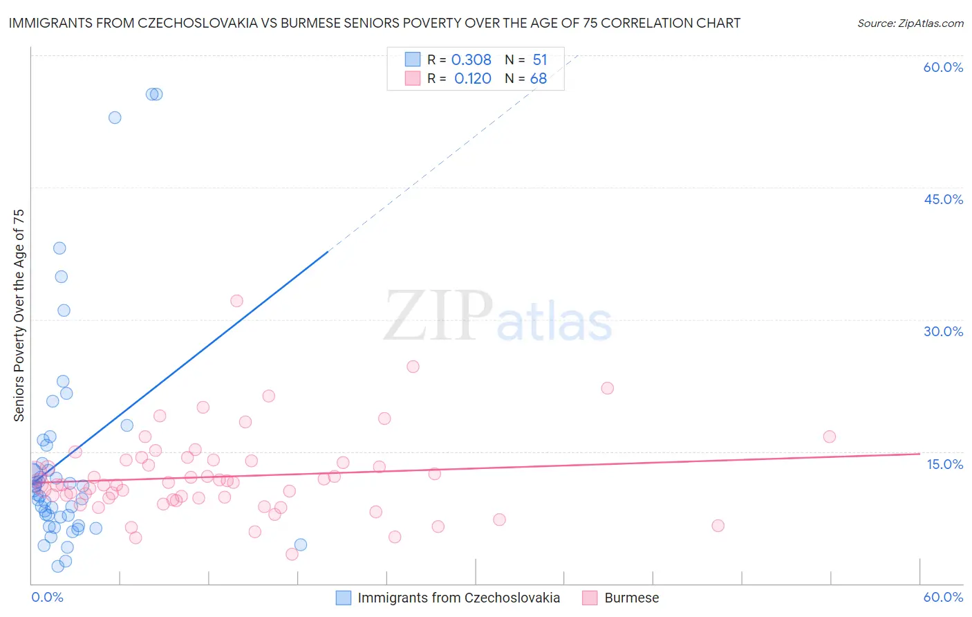 Immigrants from Czechoslovakia vs Burmese Seniors Poverty Over the Age of 75