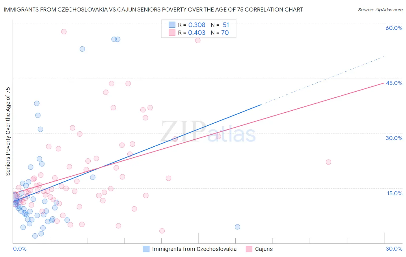 Immigrants from Czechoslovakia vs Cajun Seniors Poverty Over the Age of 75