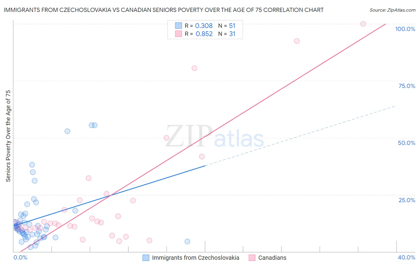 Immigrants from Czechoslovakia vs Canadian Seniors Poverty Over the Age of 75