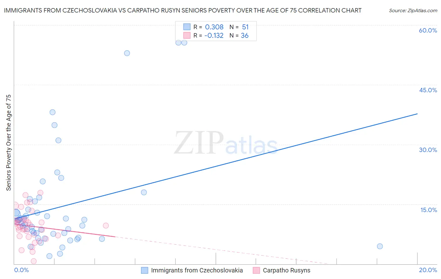 Immigrants from Czechoslovakia vs Carpatho Rusyn Seniors Poverty Over the Age of 75