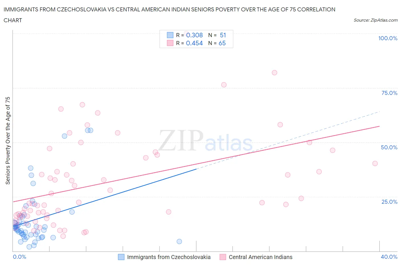 Immigrants from Czechoslovakia vs Central American Indian Seniors Poverty Over the Age of 75