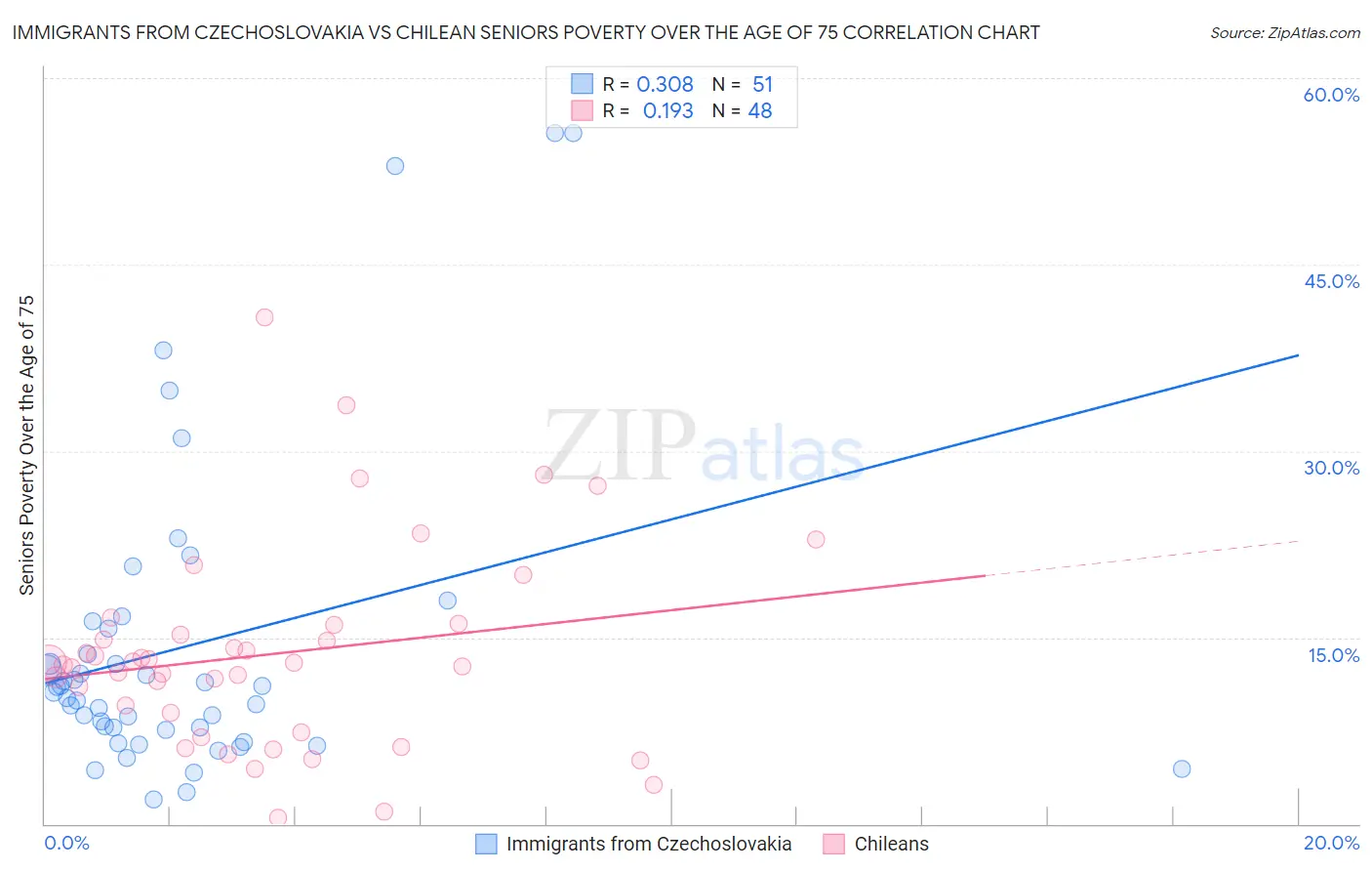 Immigrants from Czechoslovakia vs Chilean Seniors Poverty Over the Age of 75