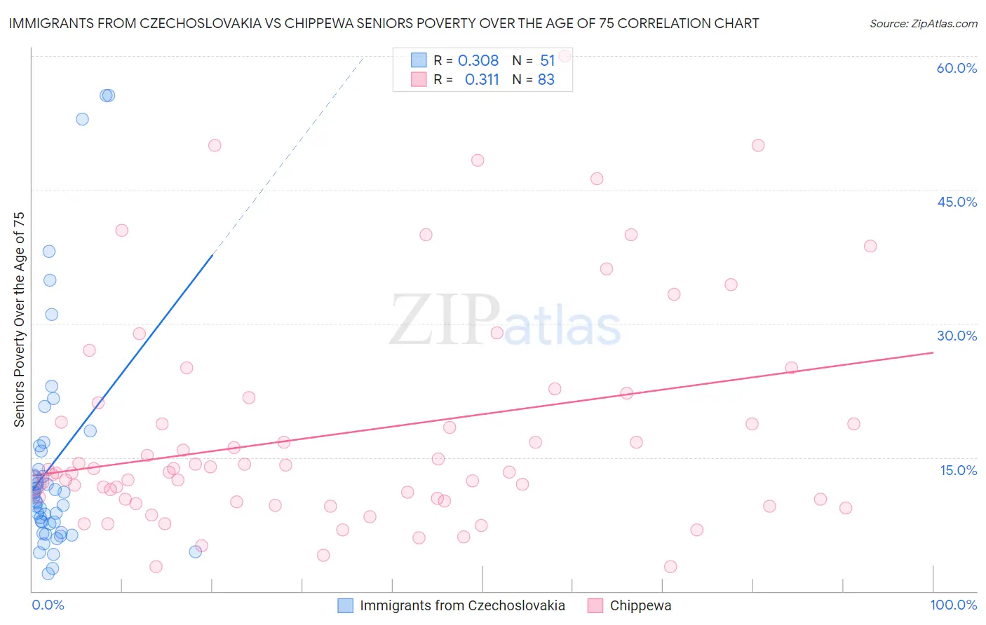 Immigrants from Czechoslovakia vs Chippewa Seniors Poverty Over the Age of 75