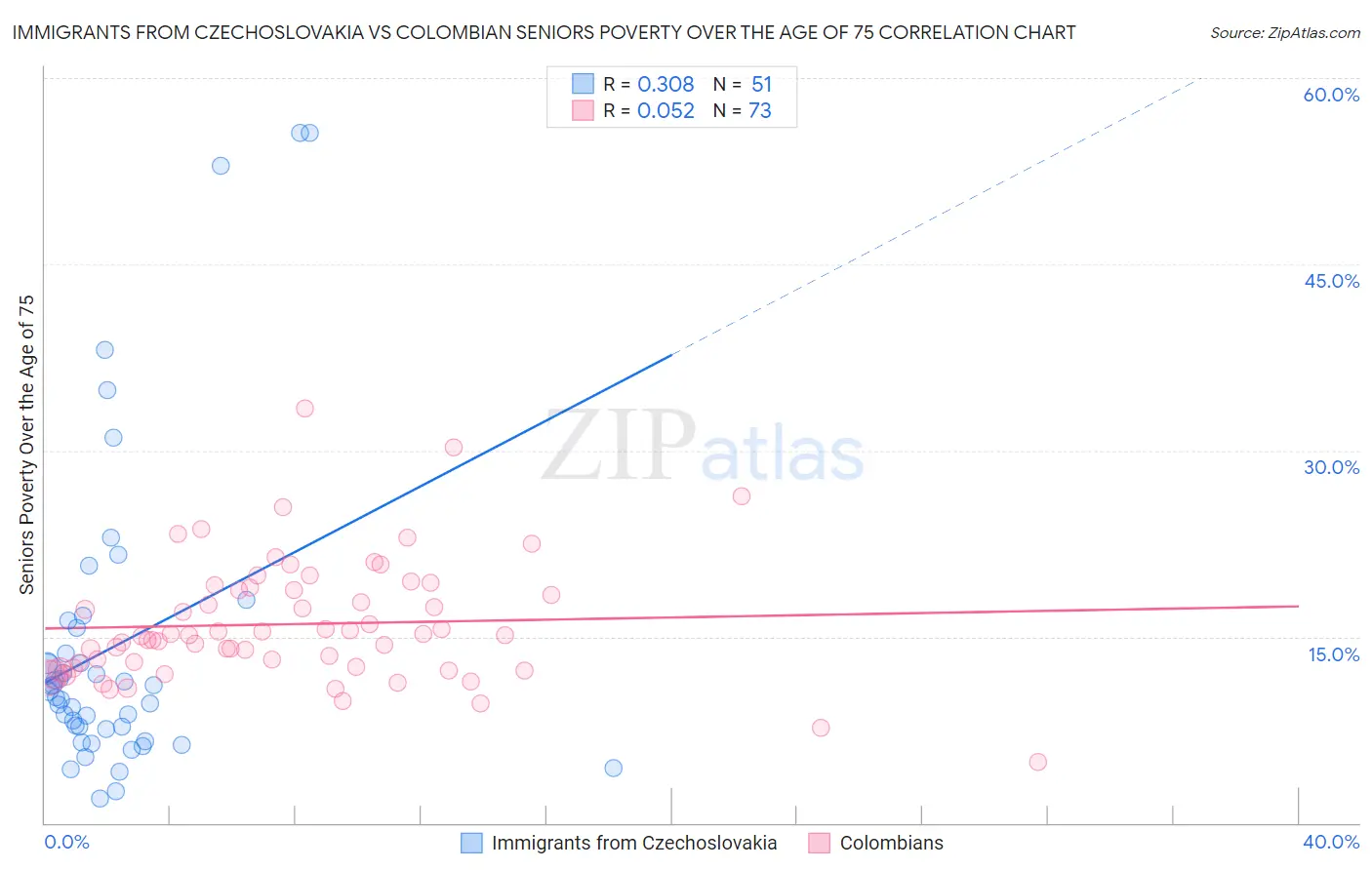 Immigrants from Czechoslovakia vs Colombian Seniors Poverty Over the Age of 75