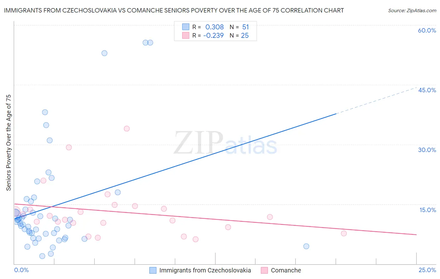 Immigrants from Czechoslovakia vs Comanche Seniors Poverty Over the Age of 75