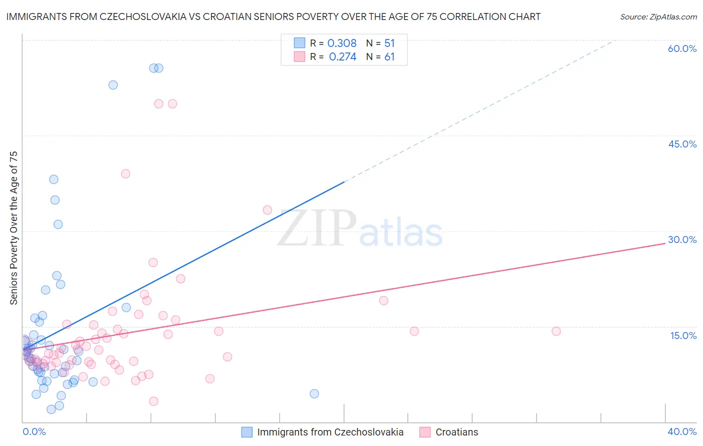 Immigrants from Czechoslovakia vs Croatian Seniors Poverty Over the Age of 75