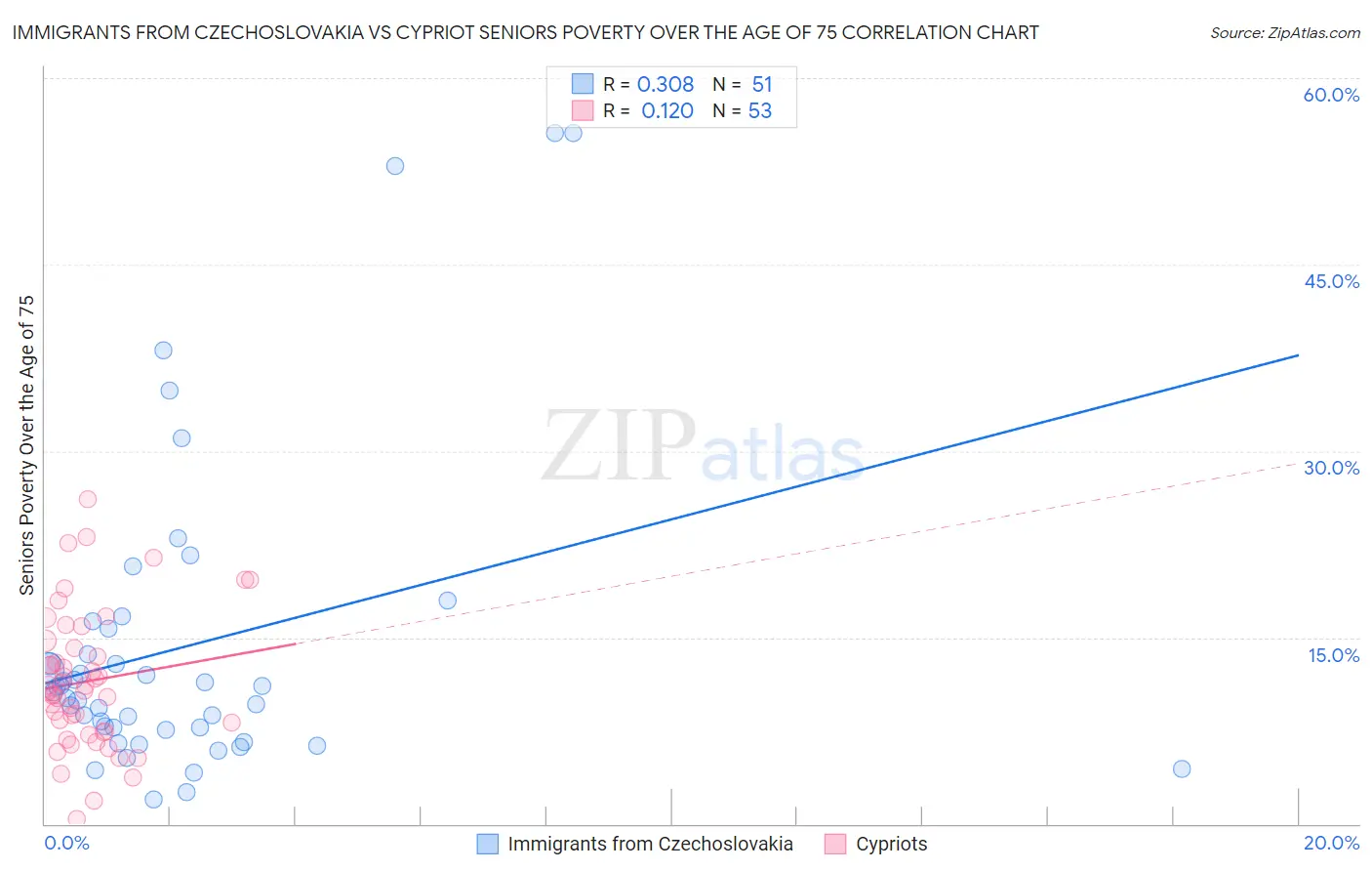 Immigrants from Czechoslovakia vs Cypriot Seniors Poverty Over the Age of 75