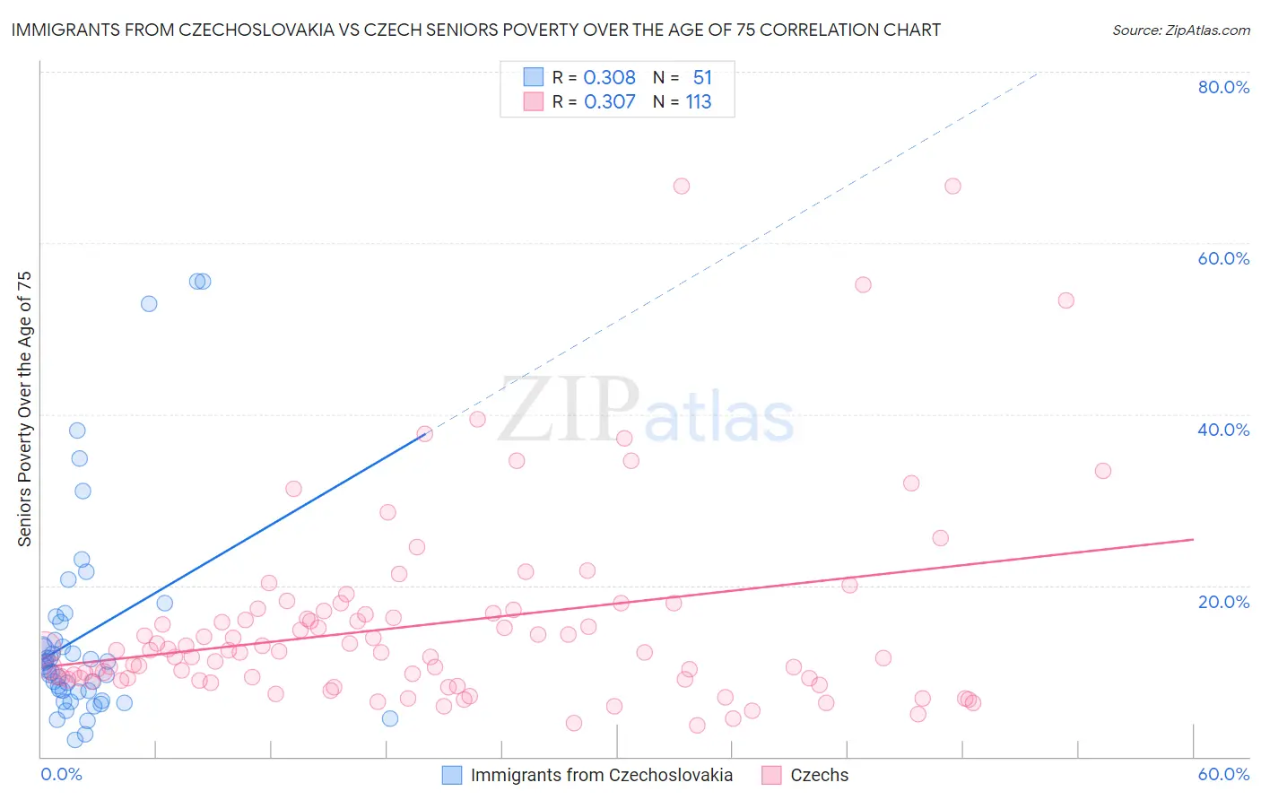 Immigrants from Czechoslovakia vs Czech Seniors Poverty Over the Age of 75