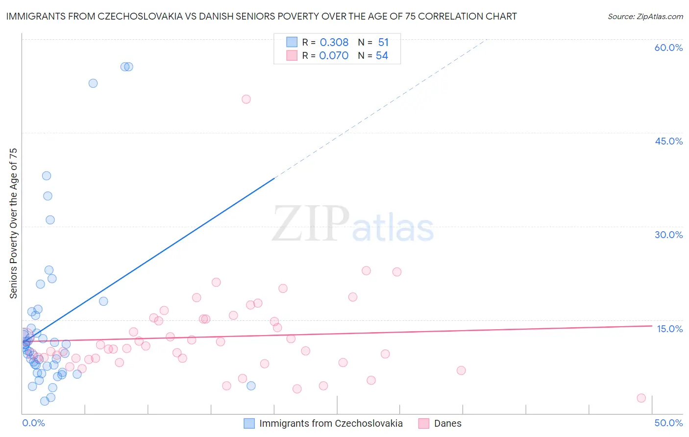 Immigrants from Czechoslovakia vs Danish Seniors Poverty Over the Age of 75