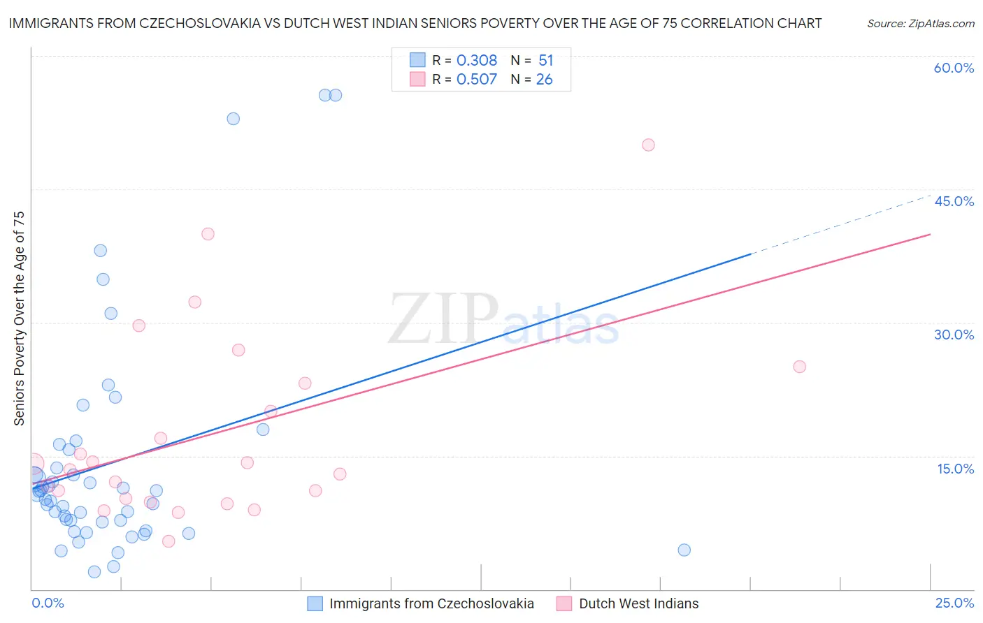 Immigrants from Czechoslovakia vs Dutch West Indian Seniors Poverty Over the Age of 75