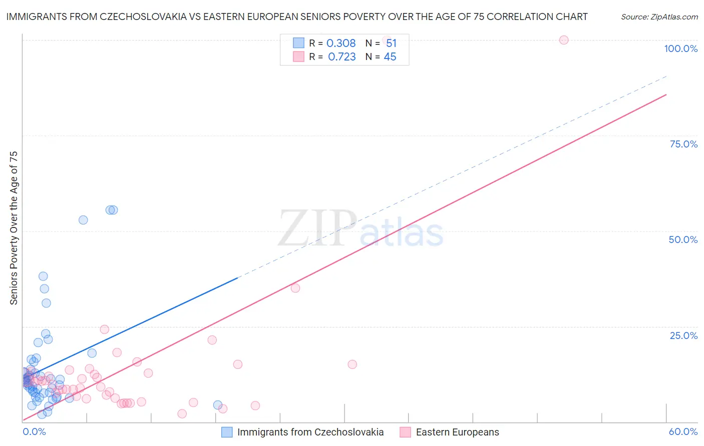 Immigrants from Czechoslovakia vs Eastern European Seniors Poverty Over the Age of 75