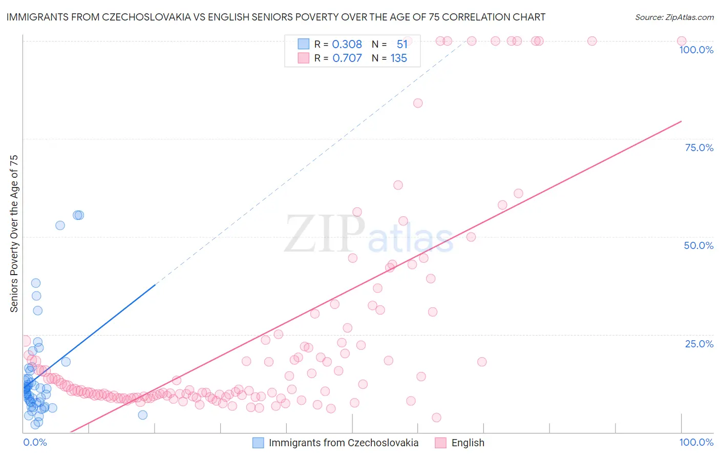 Immigrants from Czechoslovakia vs English Seniors Poverty Over the Age of 75