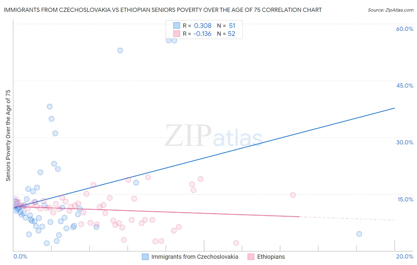 Immigrants from Czechoslovakia vs Ethiopian Seniors Poverty Over the Age of 75