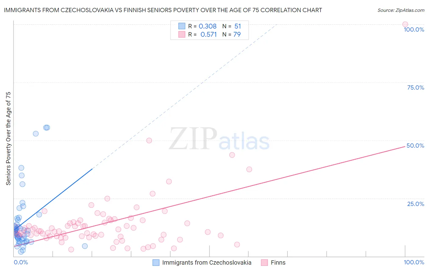 Immigrants from Czechoslovakia vs Finnish Seniors Poverty Over the Age of 75