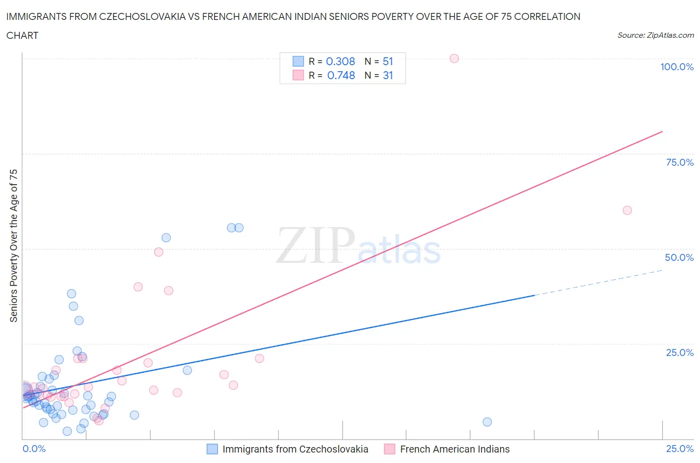 Immigrants from Czechoslovakia vs French American Indian Seniors Poverty Over the Age of 75