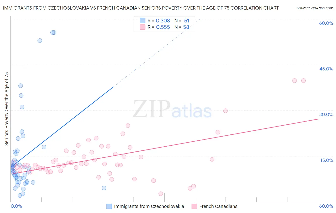 Immigrants from Czechoslovakia vs French Canadian Seniors Poverty Over the Age of 75