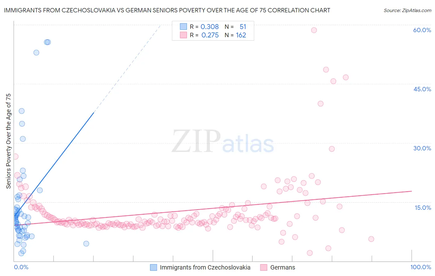 Immigrants from Czechoslovakia vs German Seniors Poverty Over the Age of 75