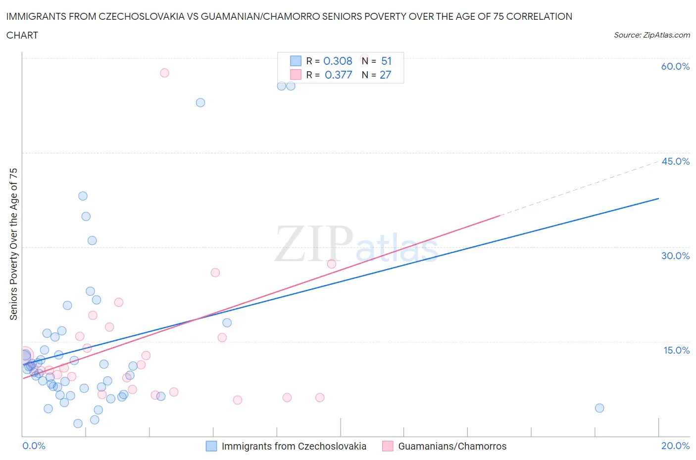 Immigrants from Czechoslovakia vs Guamanian/Chamorro Seniors Poverty Over the Age of 75