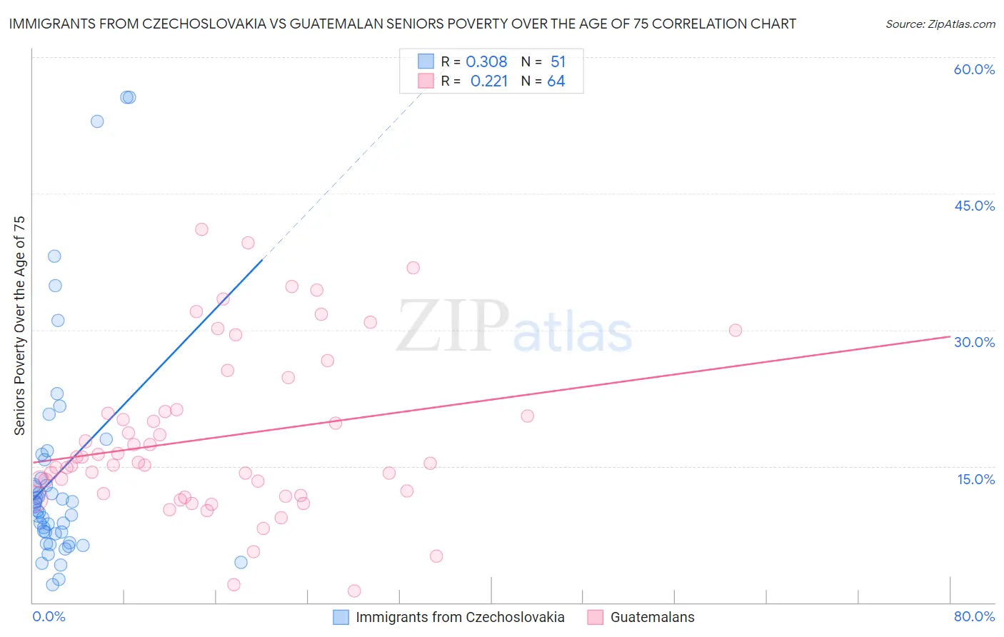 Immigrants from Czechoslovakia vs Guatemalan Seniors Poverty Over the Age of 75