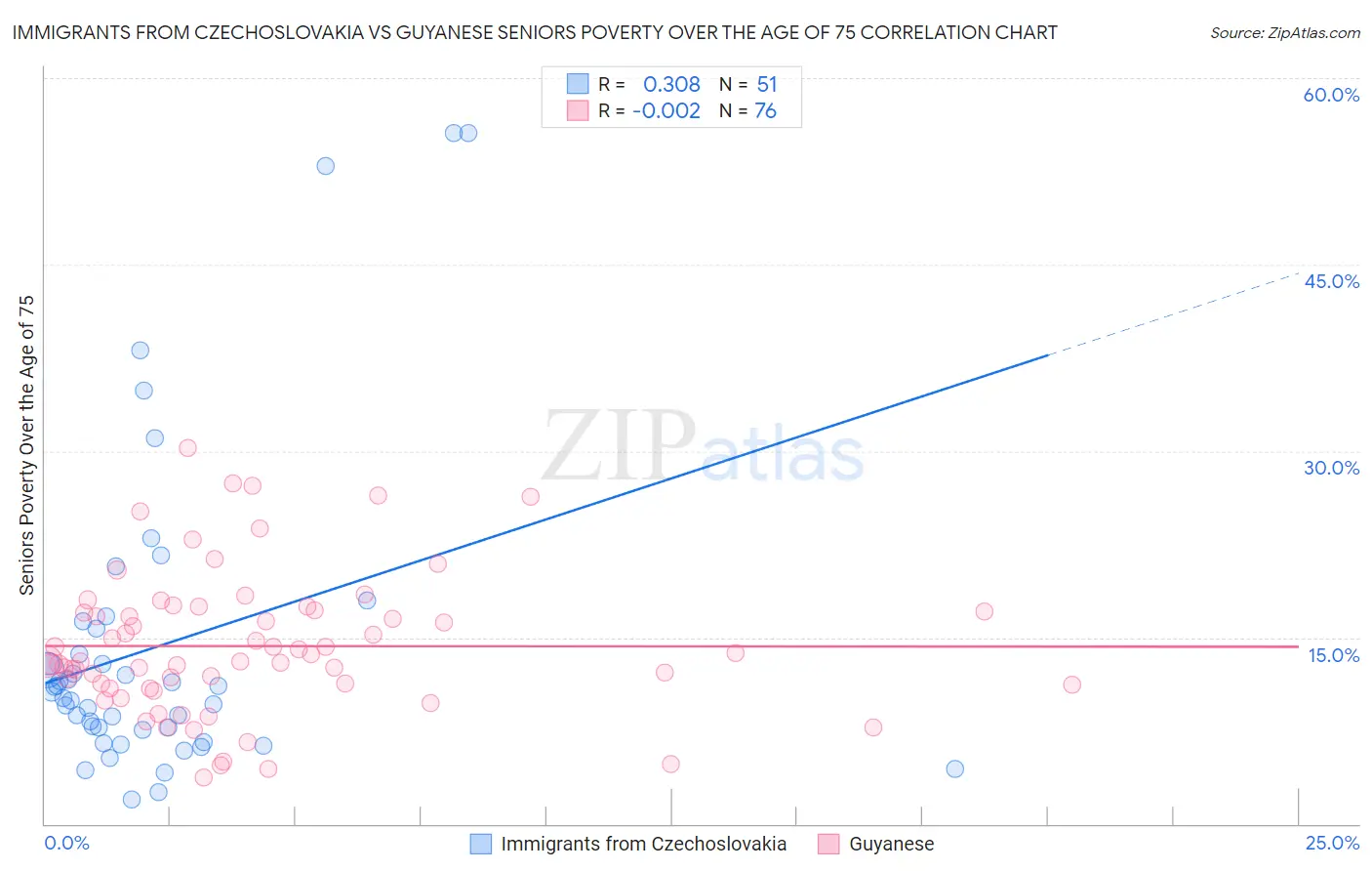 Immigrants from Czechoslovakia vs Guyanese Seniors Poverty Over the Age of 75