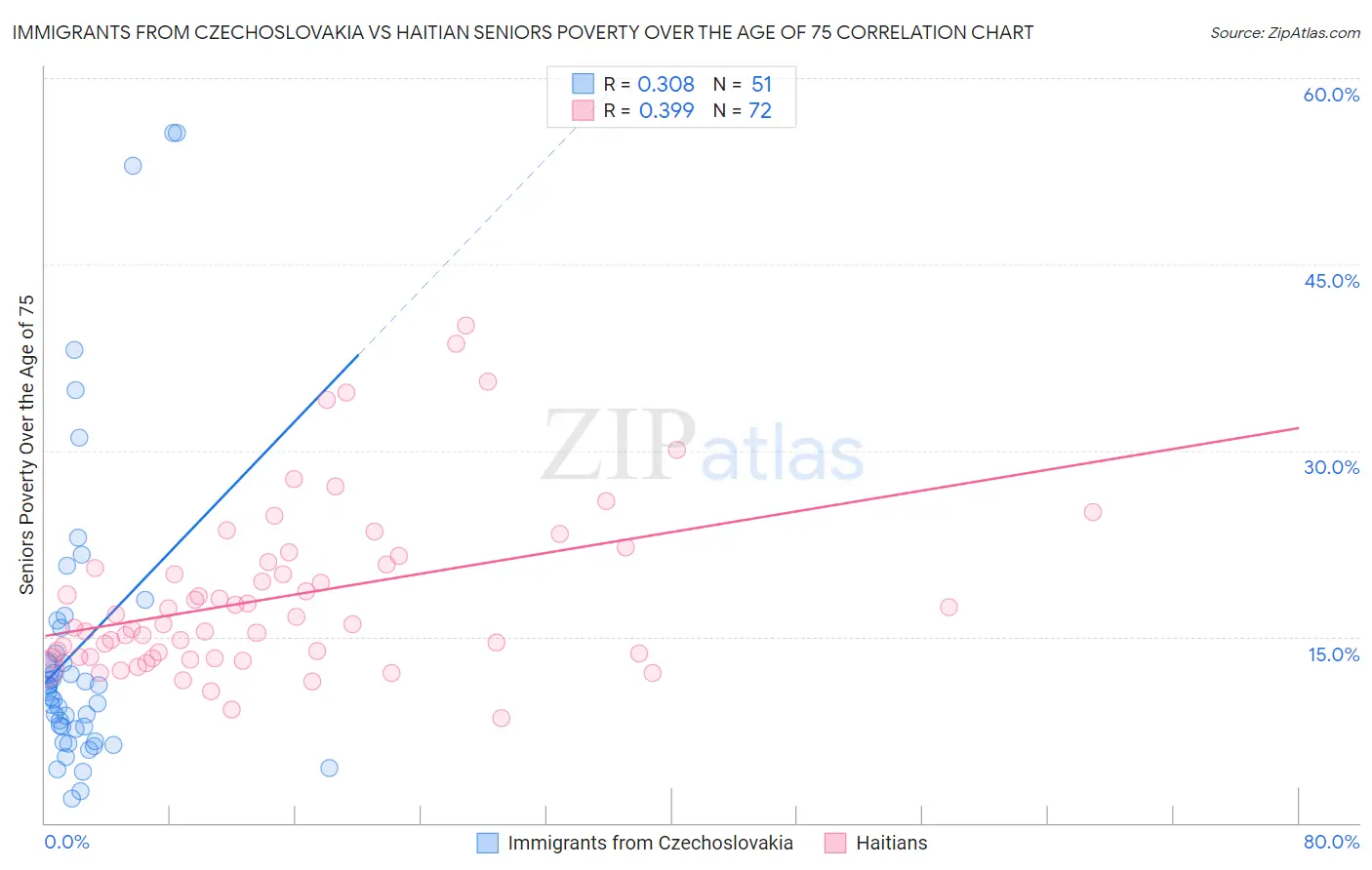 Immigrants from Czechoslovakia vs Haitian Seniors Poverty Over the Age of 75